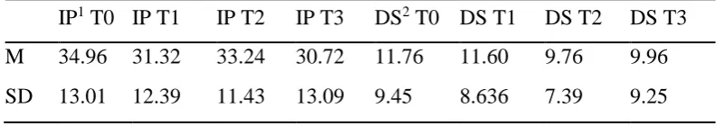 Table 6 also displays the development of the average sum score of the brief IPQ. The 