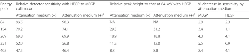 Table 1 Energy spectra of a Ra-223 vial with MEGP and HEGP
