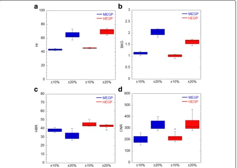 Fig. 3 a–d Comparison of SPECT image quality of the cylindrical phantom between the energy window settings of 84 keV ± 20% and 84 keV ± 10%.SPECT counts in hot rod (Hr) and background (BKG), and the standard deviation of BKG (SD) were measured