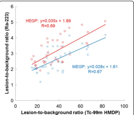 Fig. 7 Comparison of Ra-223 SPECT with the MEGP (a) or HEGP collimators (b) and Tc-99m HMDP SPECT (c) in a patient with prostate cancer withbone metastases (patient no