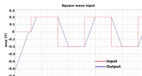 Figure 9. Closeup of the sine signal’s steepest gradient (transistorlevel simulation).