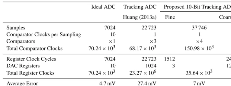 Table 3. Results of ADCs for converting the test signal and the average error.