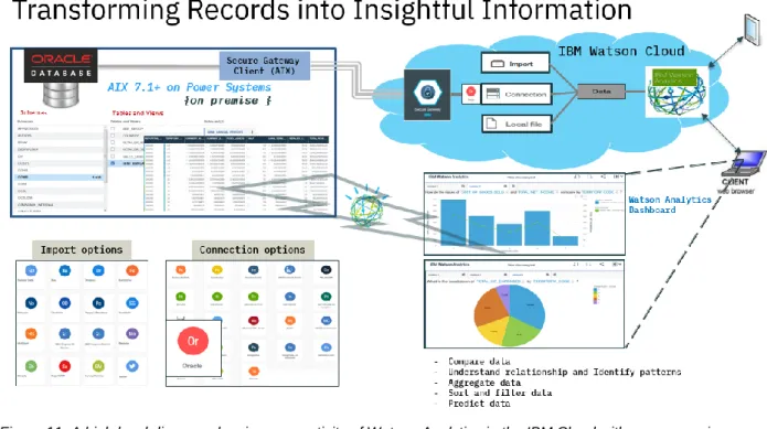 Figure 11. A high level diagram showing connectivity of Watson Analytics in the IBM Cloud with an on-premises  Oracle Database 