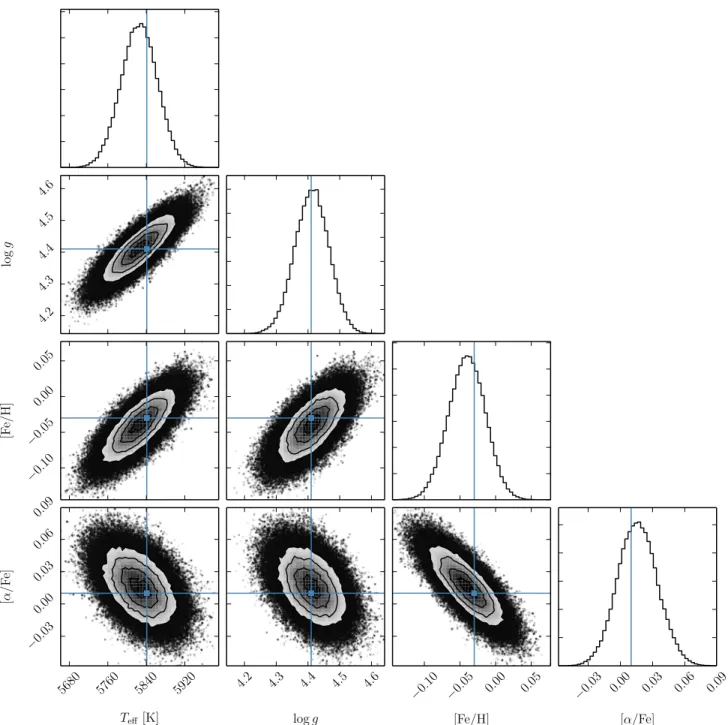 Figure 4. Posterior probability distributions for all astrophysical parameters θ ∗ for a faux observation with spectral resolution R ∼ 20, 000 and S/N ratio ∼ 20 per pixel