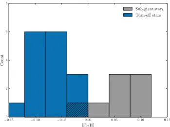 Figure 6. A histogram showing the maximum a posteriori metal- metal-licity for confirmed M67 stars, colored by their evolutionary stage as per Figure 5