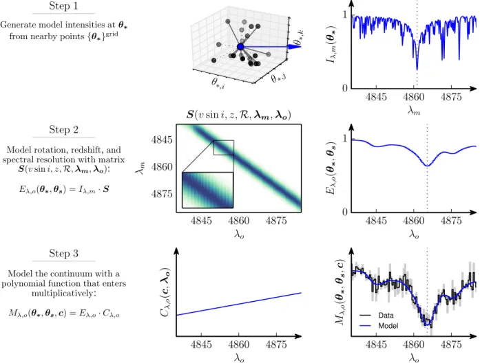 Figure 1. The steps required to produce the model spectrum M λ,o (θ ∗ , θ s , c). This figure is intended to clarify the mathematical nomenclature and visualise the data-generating procedure