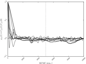 Figure 3. The normalised autocorrelation function ρ f f for the toy model. Auto-correlations from all model parameters are shown, as calculated by the mean position of the walkers at each time step t.