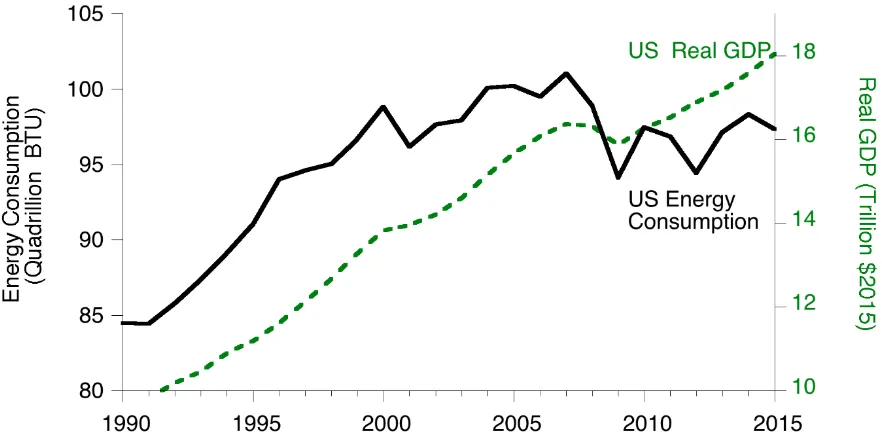 Figure 1.2. U.S energy consumption8 (black solid line) and real U.S. GDP9 (dashed green line), 1990 – 2015