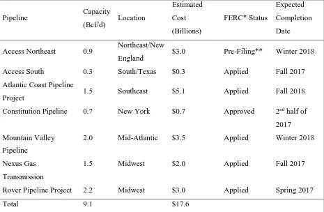 Table 2.1. Major Appalachian Basin pipeline projects under development. Data from PointLogic Energy and project sponsor websites.38 