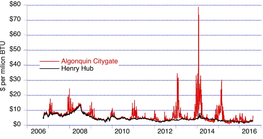 Figure 2.3. Historical daily natural gas spot price ($ per million BTU) at Henry Hub (black line, 