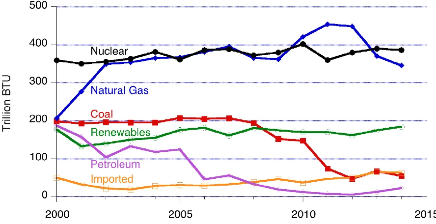 Figure 2.4. Trends in different energy sources used to produce electricity for all 6 New England States 