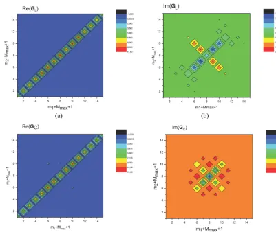 Figure 10. SEM-poles for semielliptical conﬁguration obtained bymodal parameter method and by analysis of NEC data.