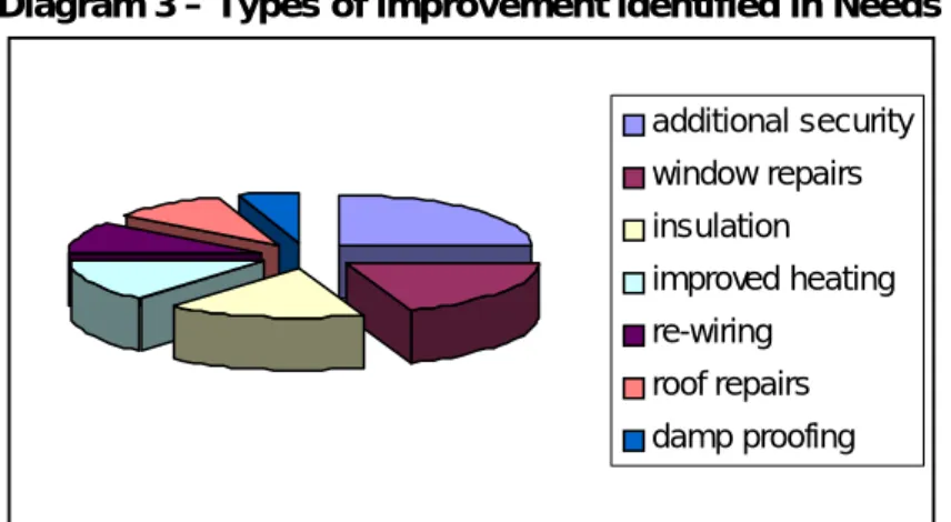 Diagram 3 – Types of improvement identified in Needs Survey 