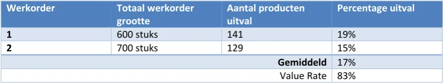 Tabel 4. Value Rate overzicht 