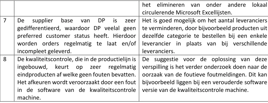 Tabel 1. Overzicht verspillingen en oplossingen 