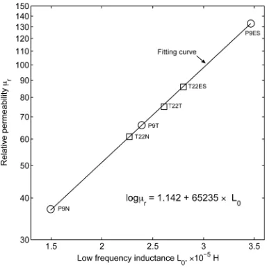 Fig.  3 Relative permeability as a function of low frequency inductance for both P9 and T22 