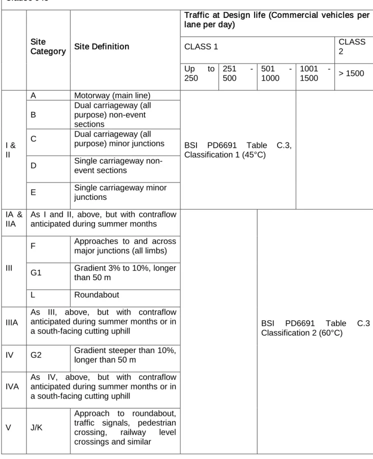 TABLE  NG 9/33: Classification of Sites by Traffic and Stress Condition for Resistance to  Permanent Deformation of Performance Related - HRA Surface Course and Binder Course to  Clause 943 