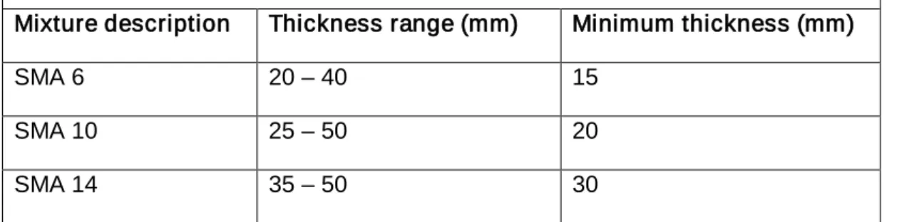 Table 972 AR/1 Permitted laid thickness 