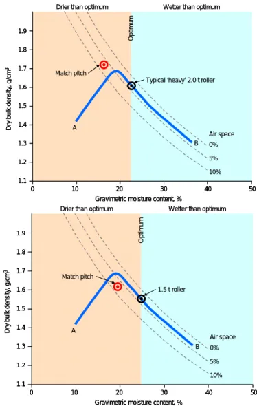 Figure 3 Maximum density for a 2 tonne roller (top) and a 1.5 tonne roller (bottom).  The maximum  roller compaction potential (black marker) is plotted on the same compaction curve as Figure 2 (blue  line)