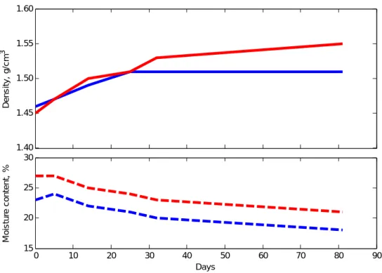 Figure 5 Shrinkage causing a reduction in density with moisture content over an 80 day period  between March and June 2006