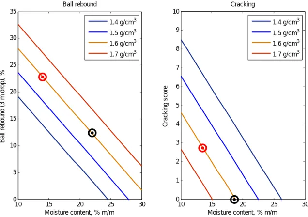 Figure 7 Relationship between initial pitch density achieved by rolling (black circle) and ultimate  playability (red circle) after drying and shrinking