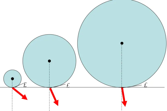 Figure 10. The effect of diameter on direction of rolling forces.  As roller diameter increases from 0.2  to 0.6 to 1.0 m, the direction of force becomes increasingly more vertical