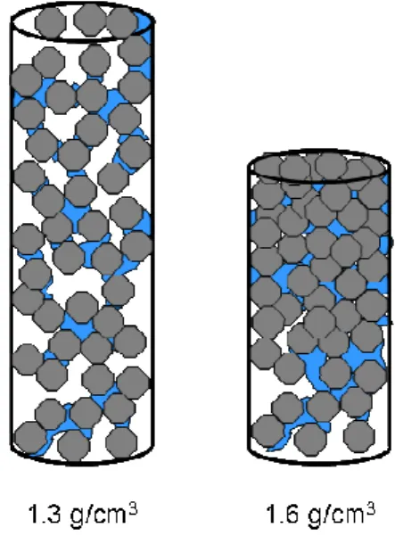 Figure 1 Compaction of soil  particles (grey) in a core.  The  number of particles (and  therefore the mass of particles)  and the amount of water (blue)  are exactly the same