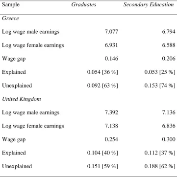 Table 3 Oaxaca-Blinder gender wage differentials (monthly wage). 