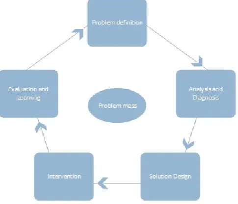 Figure 2 Problem Solving Cycle 