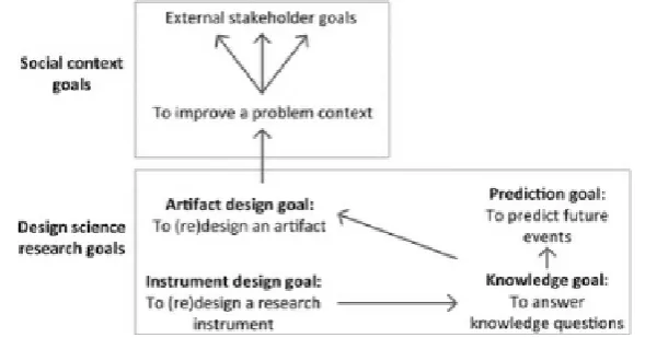 FIGURE 2.3: Goal structure of a design science research project ([75,Fig 2.1])