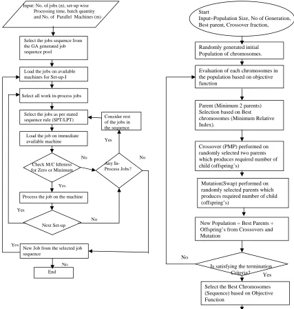 Fig. 1: Flow chart for objective function (Fitness Function).  