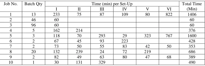 Table : 1: Details of Processing time set-up wise 