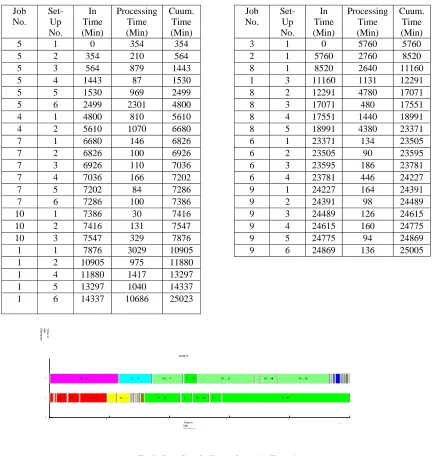 Table 2: Workload on Machine No: 1.  