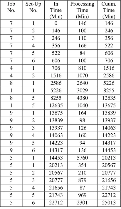 Table 5: Workload on Machine No: 2     