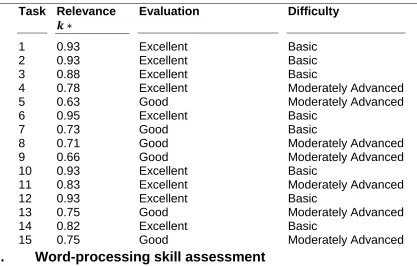 Table 8 –Relevance, Evaluation and Difficulty results for final spreadsheet assessment   Task Relevance Evaluation Difficulty 