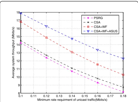 Figure 2 The average network throughput against the raterequirements of unicast traffic.