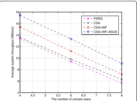 Figure 3 The average network outage probability against therate requirements of unicast traffic.