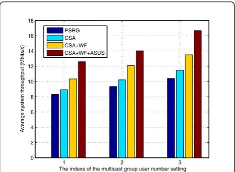 Figure 8 The average network throughput when varying thesetting of the user number in multicast groups.