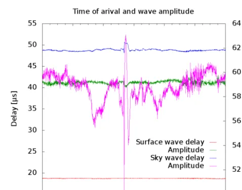 Figure 10. Pulse of the LORAN navigation system received 274 kmreﬂection is clearly visible