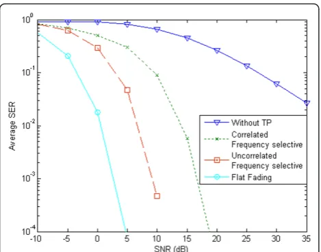 Figure 3 Symbol error rate performance of MUTP-assistedVBLAST/STBC system for flat fading, uncorrelated, and correlatedfrequency-selective fading (LTE Pedestrian channel model) anduncorrelated frequency-selective fading without MUTP with64 QAM modulation (downlink communication).