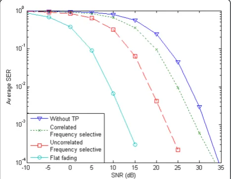Figure 9 Performance comparison of MUTP-assisted MIMOsystem (LTE Vehicular channel model) for downlinkcommunication.