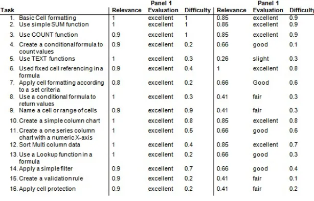 Table 7 . Spreadsheet assessment tasks for final instrument