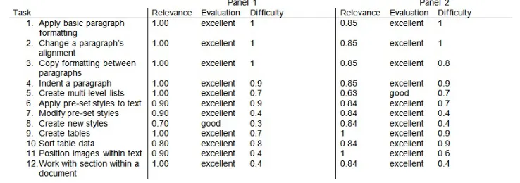 Table 9 . Relevance of tasks, evaluation and difficulty for all word processing