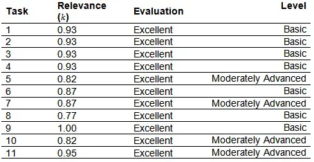 Table 11. Content Validity results for final Word- processing assessment