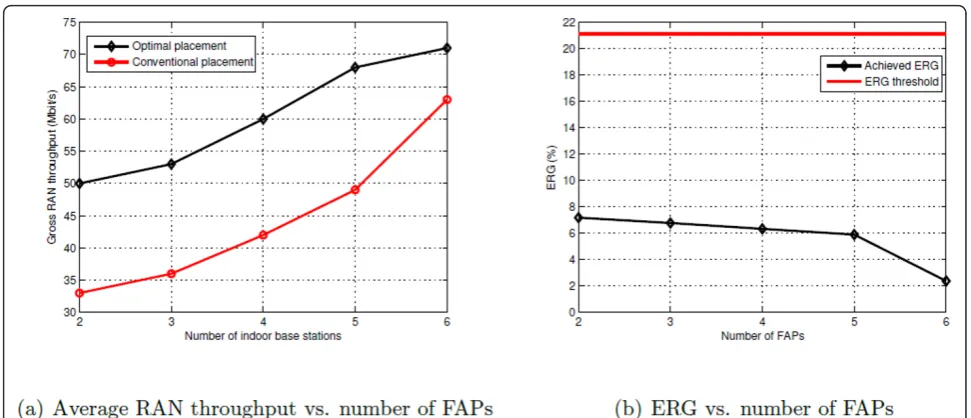 Figure 7 ERG performance for 2 to 6 FAPs between optimal and conventional deployment.