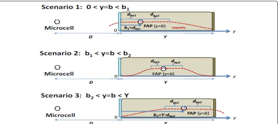 Figure 9 Illustration of the analytical scenarios with respect to the saturated capacity region with respect to different FAP positionsinside the room.