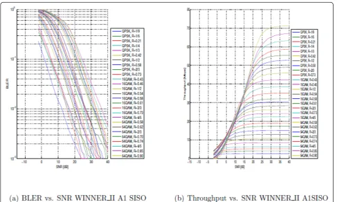 Figure 2 BLER and throughput versus SNR plots for the 27 MCSs with SISO antenna configurations