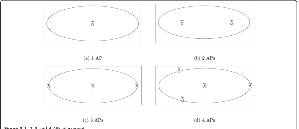 Figure 3 1, 2, 3 and 4 APs placement.