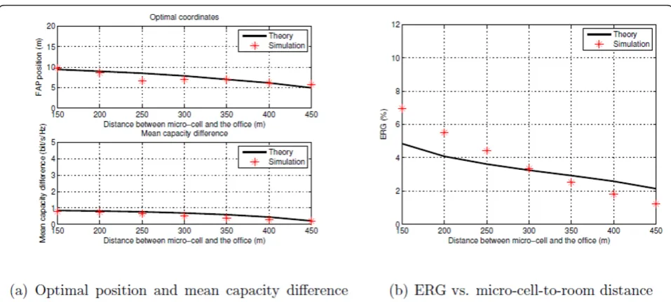 Figure 5 1 FAP optimal location and ERG performance with respect to outdoor micro-cell interference