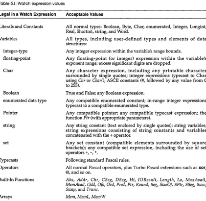 Table 5.1: Watch expression values 
